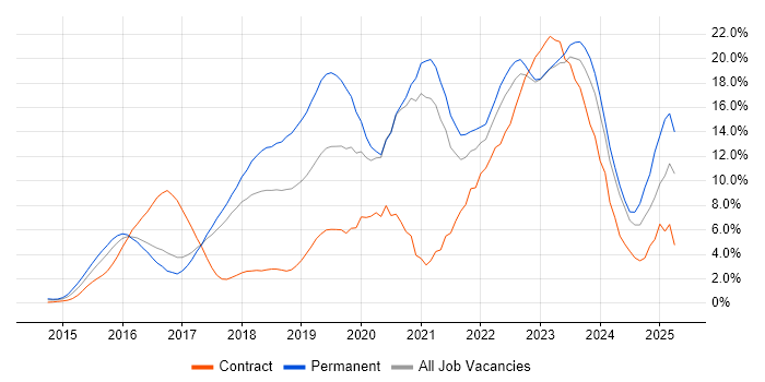 Job vacancy trend for Azure in Bradford Job vacancy trend for Azure in Bradford
