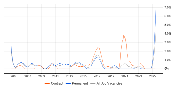 Job vacancy trend for B2B in Bradford