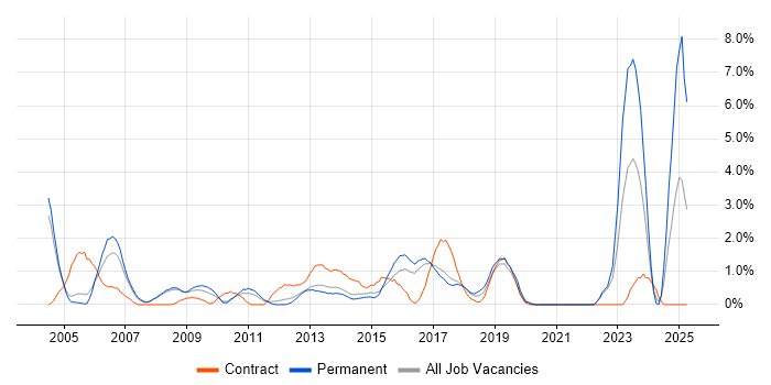 Job vacancy trend for Back Office in Bradford Job vacancy trend for Back Office in Bradford