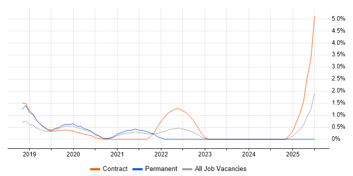 Job vacancy trend for Backlog Prioritisation in Bradford