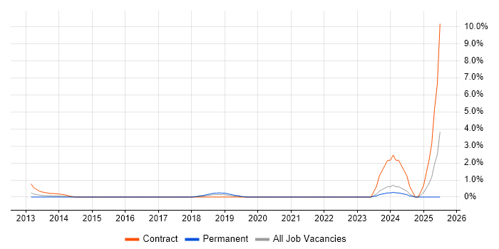Job vacancy trend for Backlog Refinement in Bradford