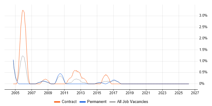 Batch Processing job vacancy trend in Bradford