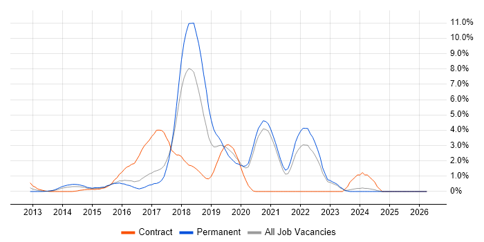 BDD job vacancy trend in Bradford