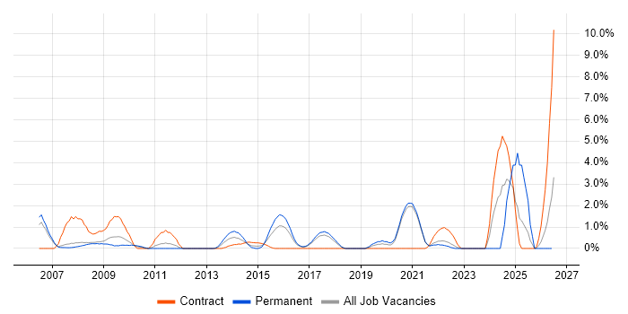 BGP job vacancy trend in Bradford