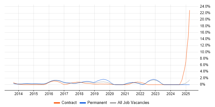 Job vacancy trend for Big Data in Bradford
