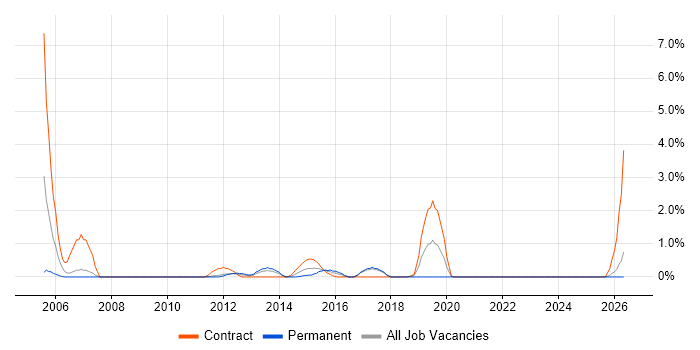 BMC job vacancy trend in Bradford
