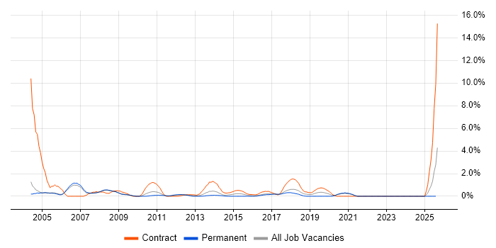 Job vacancy trend for Break/Fix in Bradford