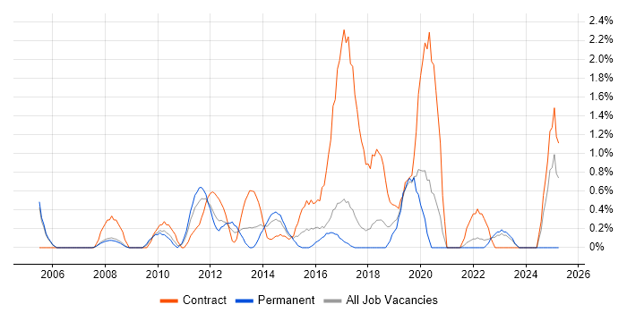Job vacancy trend for Budgeting and Forecasting in Bradford