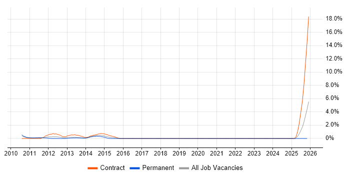 Build Manager job vacancy trend in Bradford