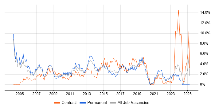 Job vacancy trend for Business Analysis in Bradford Job vacancy trend for Business Analysis in Bradford
