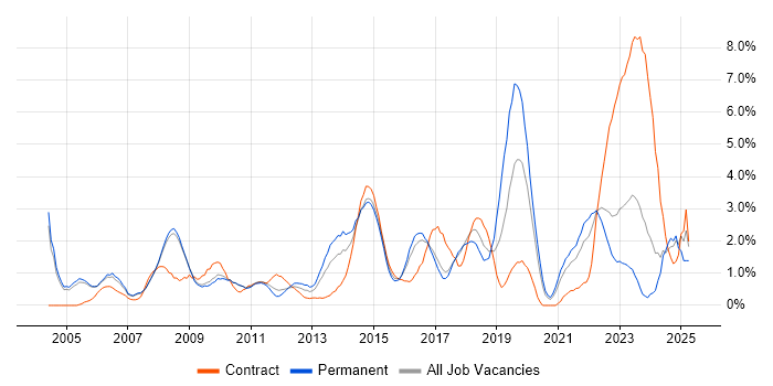 Job vacancy trend for Business Case in Bradford