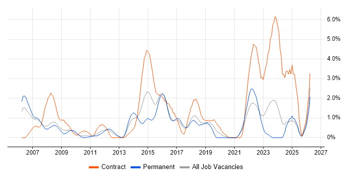 Business Change Manager job vacancy trend in Bradford
