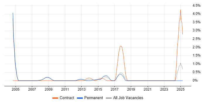 Job vacancy trend for Business Continuity Planning in Bradford