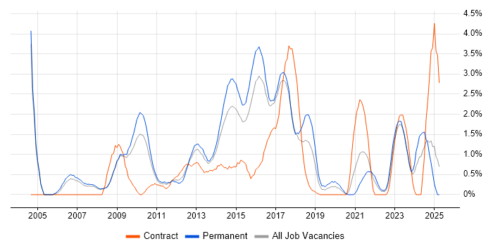 Job vacancy trend for Business Continuity in Bradford