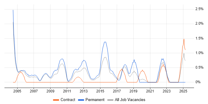 Job vacancy trend for Business Development in Bradford
