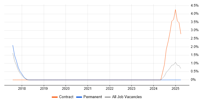 Job vacancy trend for Business Impact Analysis in Bradford