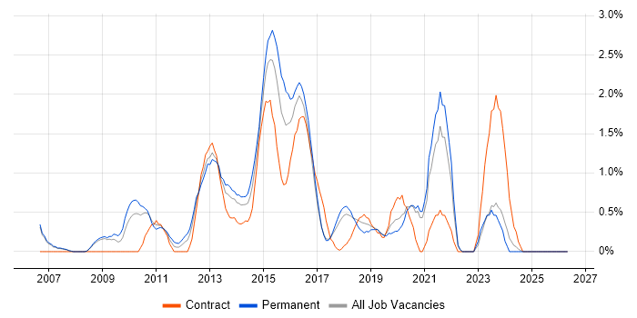 Business Intelligence Analyst job vacancy trend in Bradford