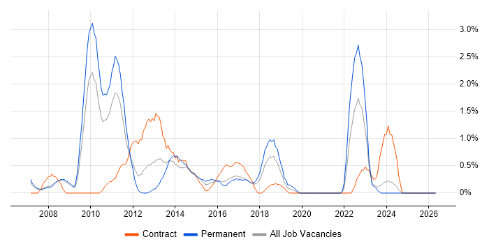 Business Intelligence Manager job vacancy trend in Bradford