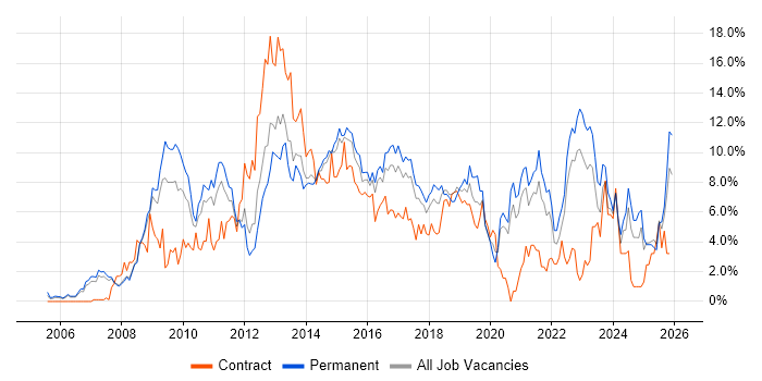 Business Intelligence job vacancy trend in Bradford