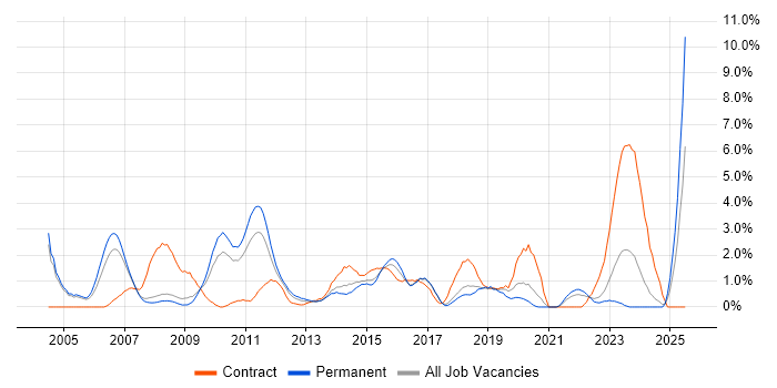 Job vacancy trend for Business Manager in Bradford
