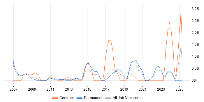 Job vacancy trend for Business Process Modelling in Bradford Job vacancy trend for Business Process Modelling in Bradford