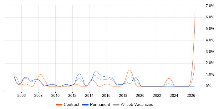 Business Systems Analyst job vacancy trend in Bradford
