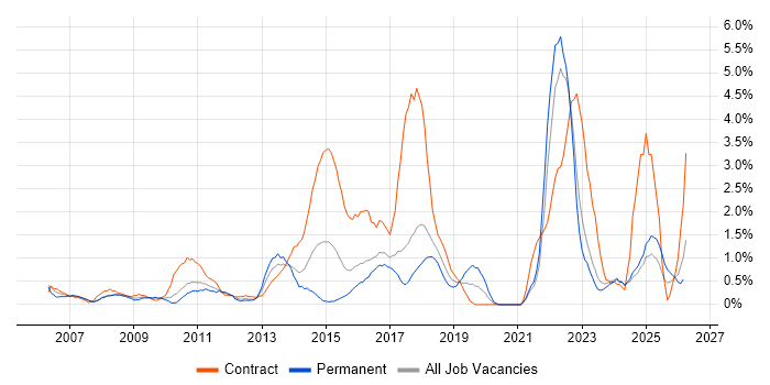 Business Transformation job vacancy trend in Bradford