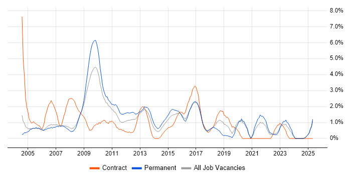 Job vacancy trend for BusinessObjects in Bradford Job vacancy trend for BusinessObjects in Bradford