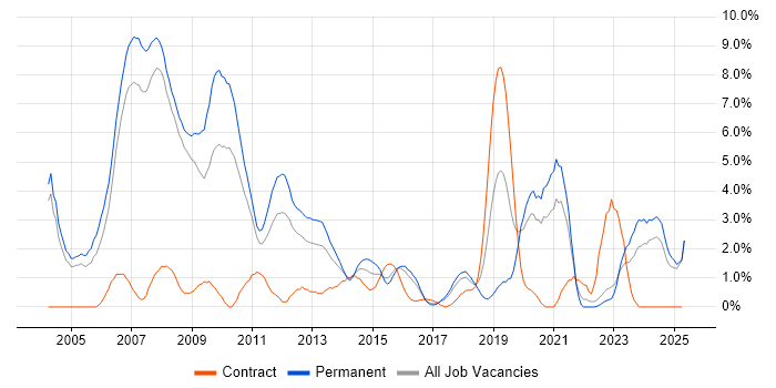 Job vacancy trend for C++ in Bradford Job vacancy trend for C++ in Bradford