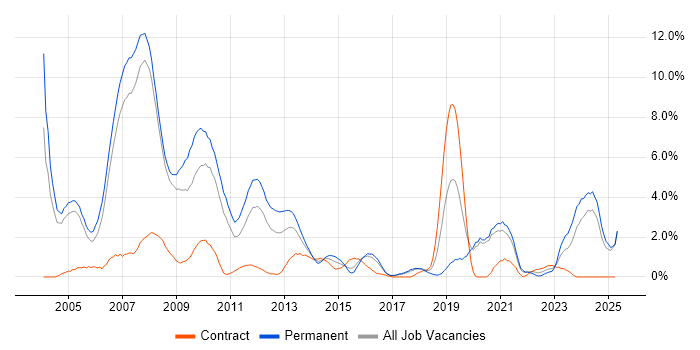 Job vacancy trend for C in Bradford Job vacancy trend for C in Bradford