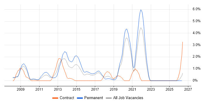 Capacity Management job vacancy trend in Bradford