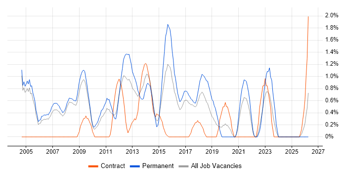 Capacity Planning job vacancy trend in Bradford