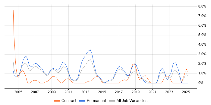 Job vacancy trend for Case Management in Bradford Job vacancy trend for Case Management in Bradford