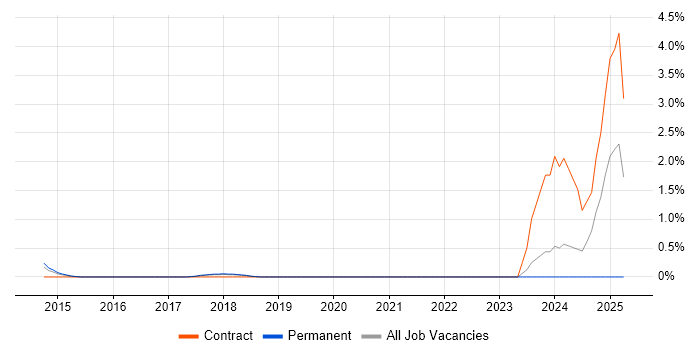 Job vacancy trend for CBAP in Bradford Job vacancy trend for CBAP in Bradford