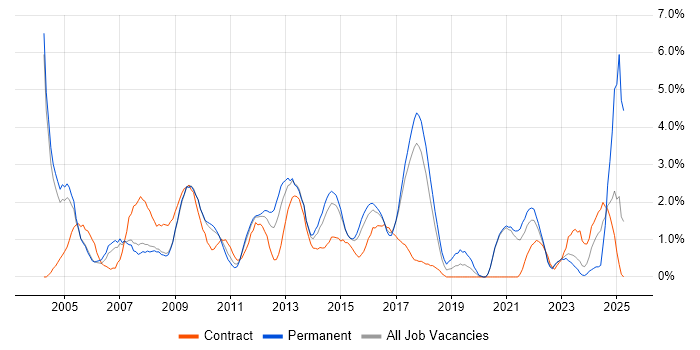 Job vacancy trend for CCNA in Bradford Job vacancy trend for CCNA in Bradford