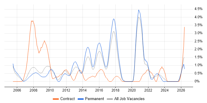 CCNP job vacancy trend in Bradford