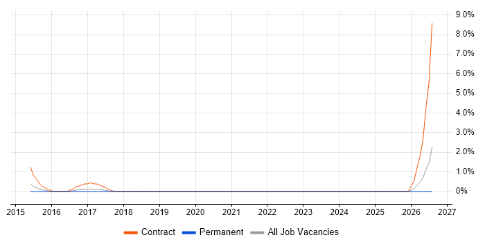 Cerner job vacancy trend in Bradford