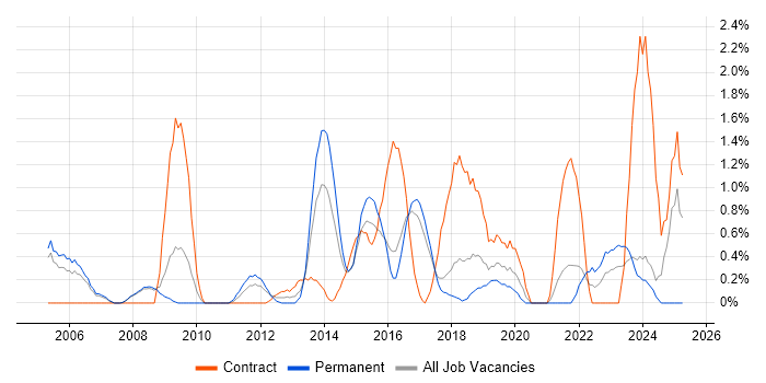 Job vacancy trend for Change Analyst in Bradford