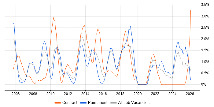 Change Control job vacancy trend in Bradford
