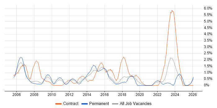 Change Manager job vacancy trend in Bradford