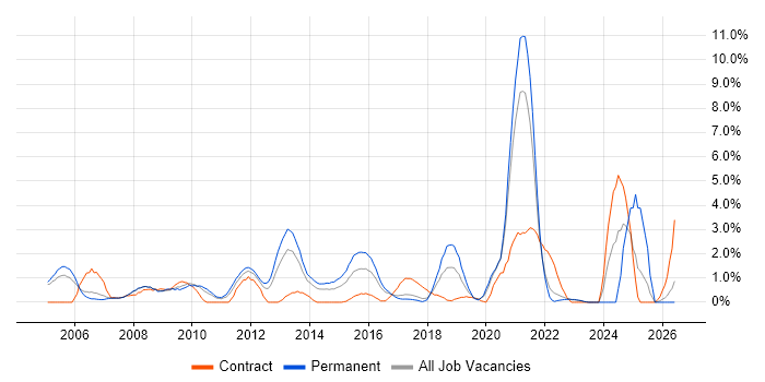 CheckPoint job vacancy trend in Bradford