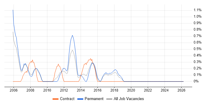 CICS job vacancy trend in Bradford