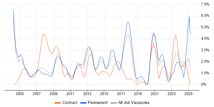 Job vacancy trend for Cisco Certification in Bradford Job vacancy trend for Cisco Certification in Bradford