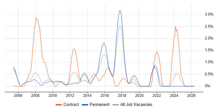 Cisco Engineer job vacancy trend in Bradford