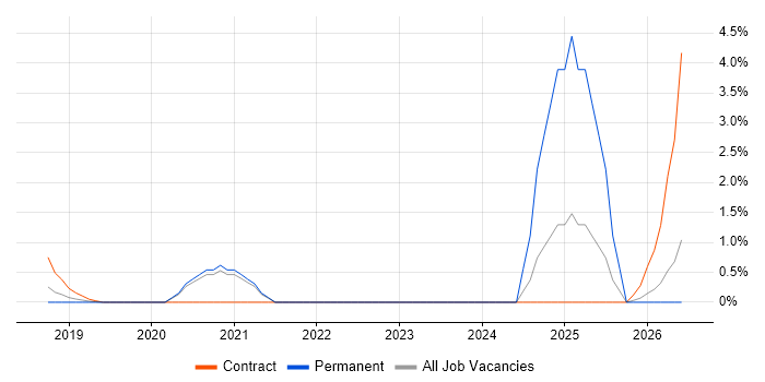 Cisco Firepower job vacancy trend in Bradford