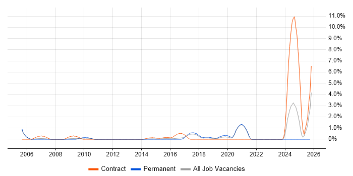 Cisco IOS job vacancy trend in Bradford