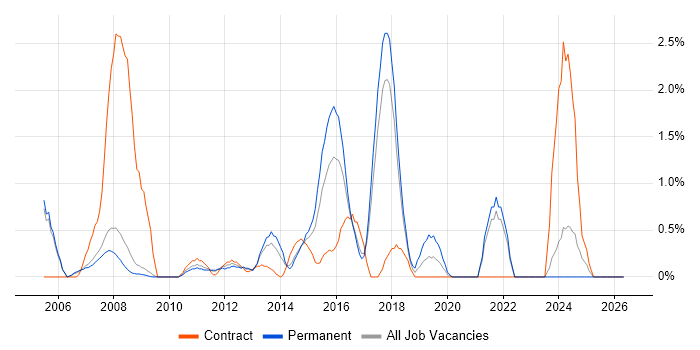 Cisco Network Engineer job vacancy trend in Bradford