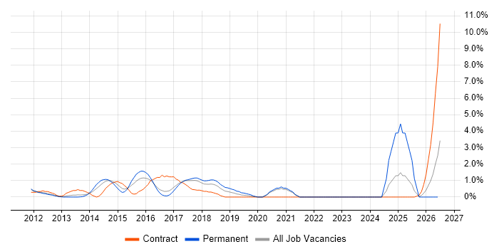 Cisco Nexus job vacancy trend in Bradford