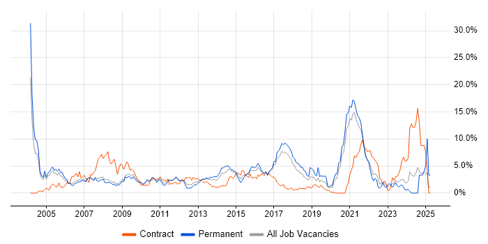 Job vacancy trend for Cisco in Bradford Job vacancy trend for Cisco in Bradford
