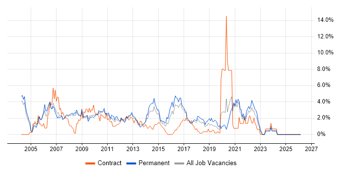 Citrix job vacancy trend in Bradford